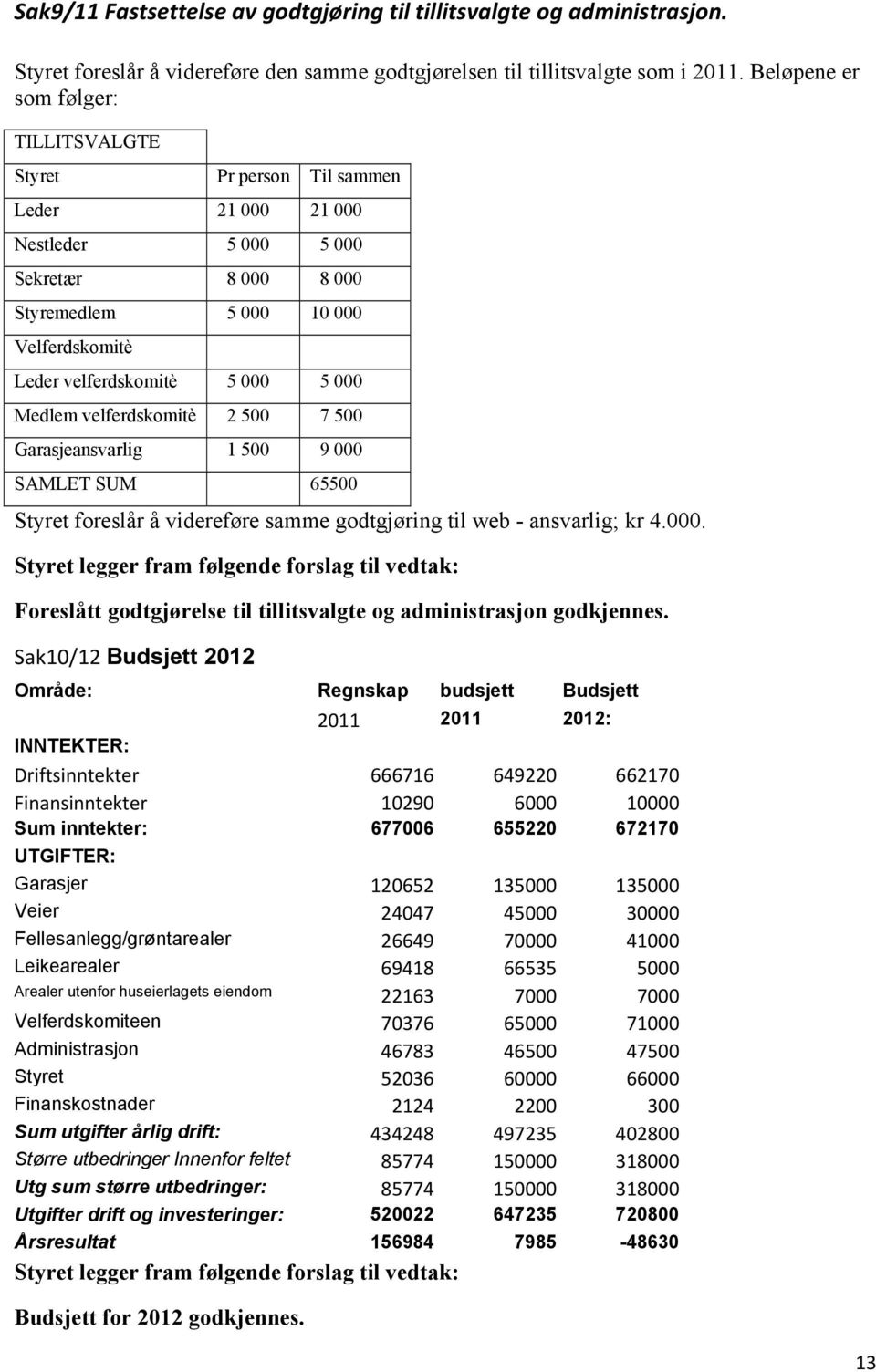 000 Medlem velferdskomitè 2 500 7 500 Garasjeansvarlig 1 500 9 000 SAMLET SUM 65500 Styret foreslår å videreføre samme godtgjøring til web - ansvarlig; kr 4.000. Styret legger fram følgende forslag til vedtak: Foreslått godtgjørelse til tillitsvalgte og administrasjon godkjennes.