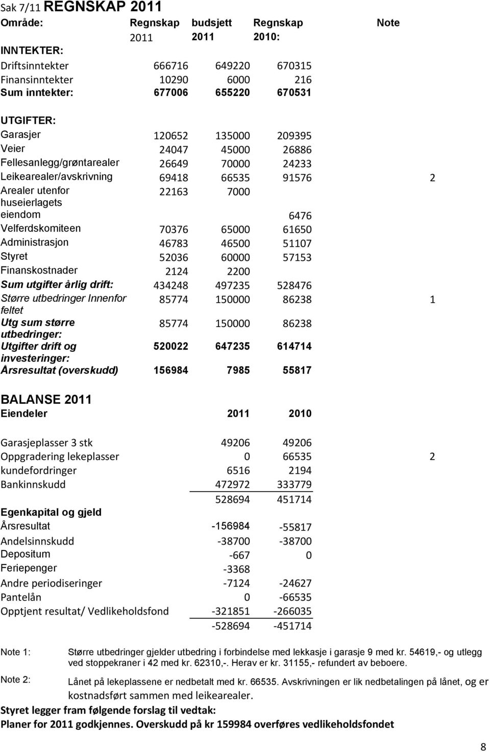 eiendom 6476 Velferdskomiteen 70376 65000 61650 Administrasjon 46783 46500 51107 Styret 52036 60000 57153 Finanskostnader 2124 2200 Sum utgifter årlig drift: 434248 497235 528476 Større utbedringer