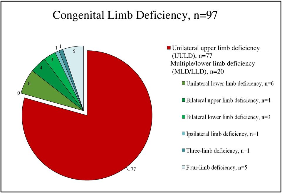 deficiency, n=6 0 Bilateral upper limb deficiency, n=4 Bilateral lower limb