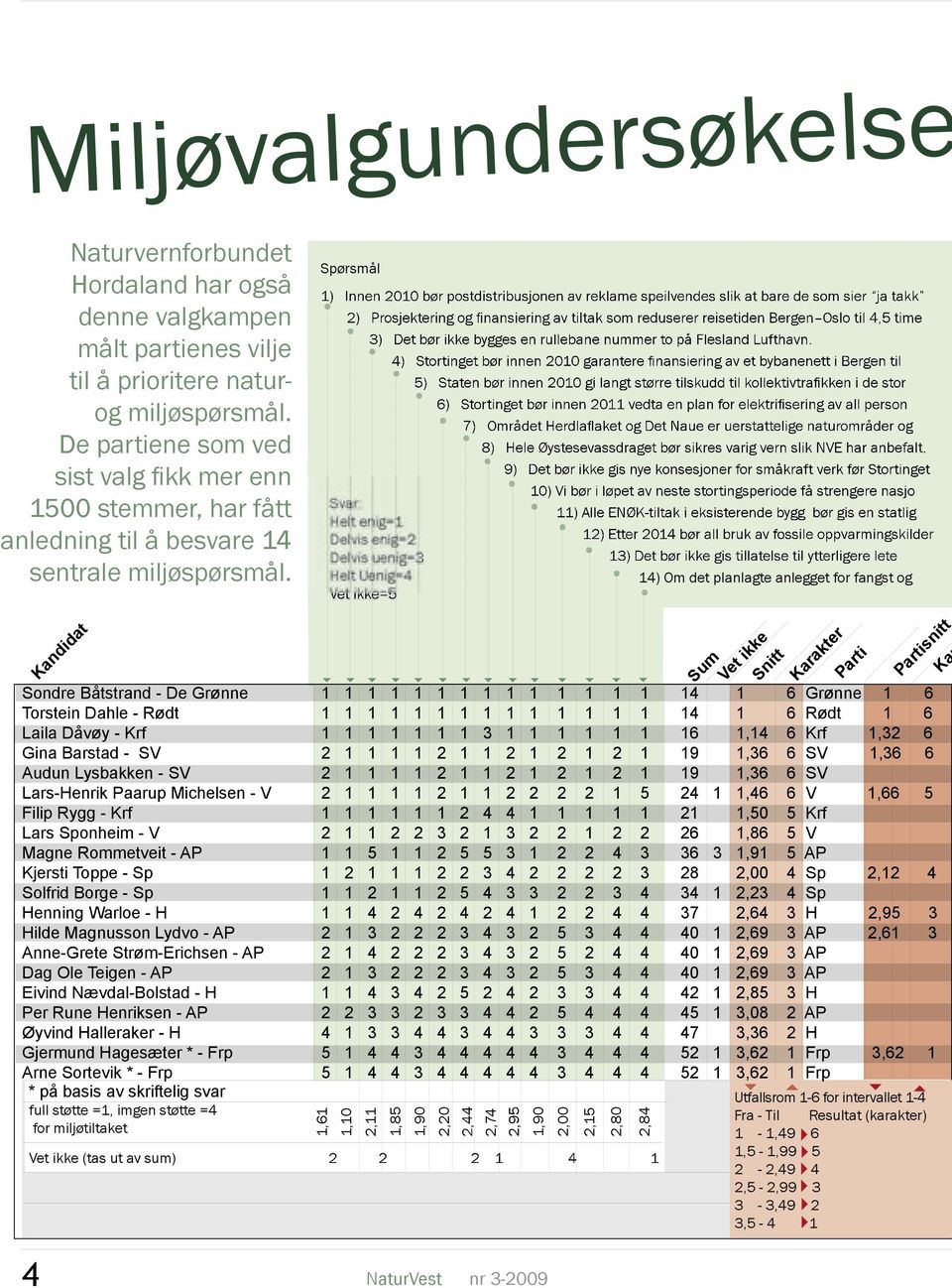 Spørsmål 1) Innen 2010 bør postdistribusjonen av reklame speilvendes slik at bare de som sier ja takk 2) Prosjektering og fi nansiering av tiltak som reduserer reisetiden Bergen Oslo til 4,5 time 3)