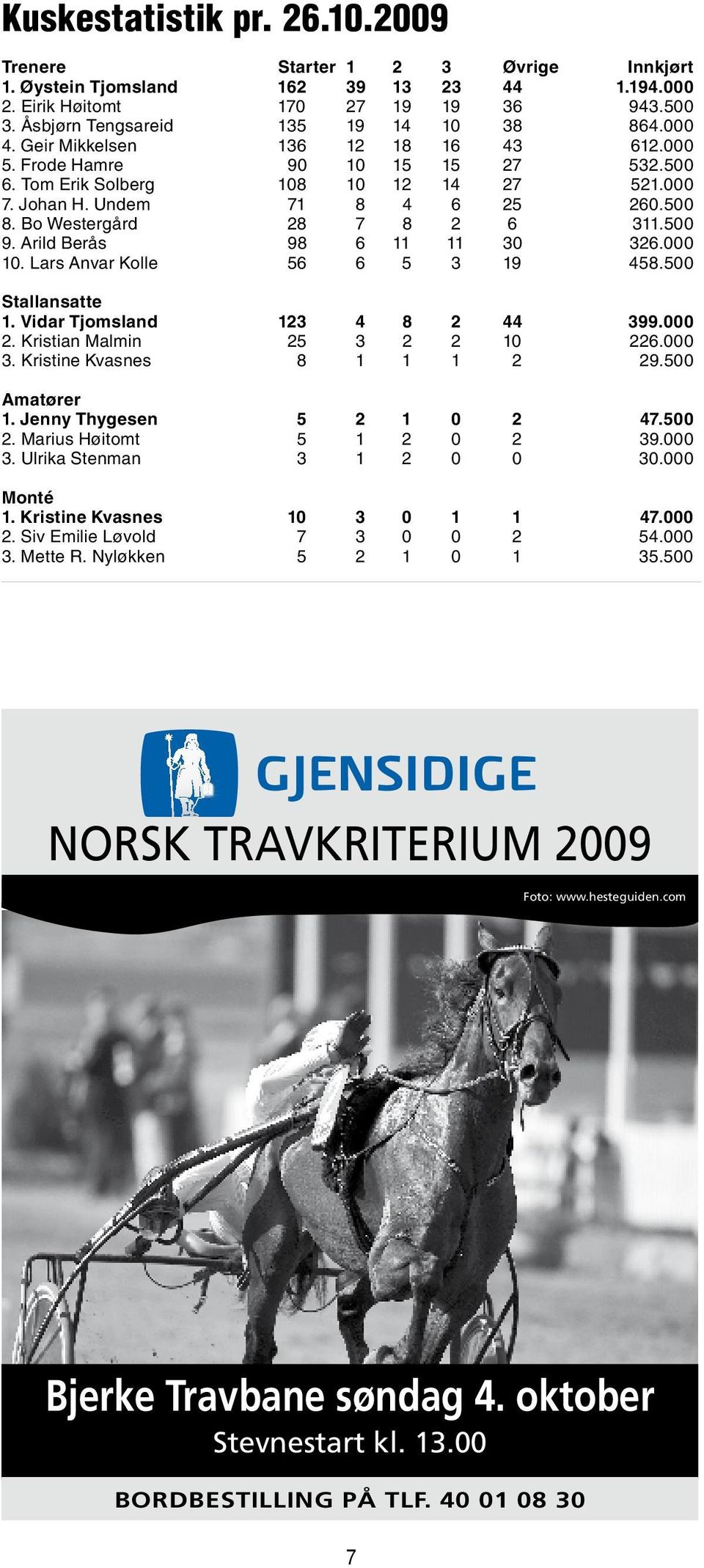 500 9. Arild Berås 98 6 11 11 30 326.000 10. Lars Anvar Kolle 56 6 5 3 19 58.500 Stallansatte 1. Vidar Tjomsland 123 4 8 2 44 399.000 2. Kristian Malmin 25 3 2 2 10 226.000 3.