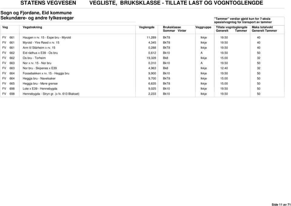 FV 662 Os bru - Torheim 19,8 FV 663 Nor x rv. 15 - Nor bru 0,310 19. FV 663 Nor bru - Skipenes x E39 4,963 FV 664 Fossebakken x rv.