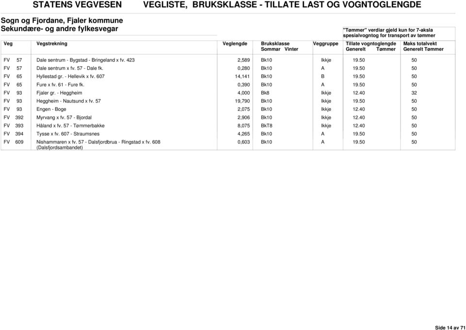 FV 93 Fjaler gr. - Heggheim 4,000 FV 93 Heggheim - Nautsund x fv. 57 19,790 19. FV 93 Engen - Boge 2,075 FV 392 Myrvang x fv.