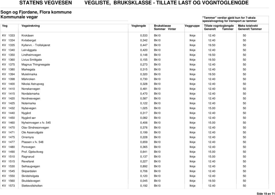 KV 1398 Mårkroken 0,730 KV 1400 Nikolai strupveg 0,8 KV 1410 Nonskarvegen 0,481 KV 1415 Nordalsmarka 0,470 KV 1420 Nordnesvegen 0,587 KV 1425 Notømarka 0,122 KV 14 Nybøvegen 1,025 KV 1440 Nygård