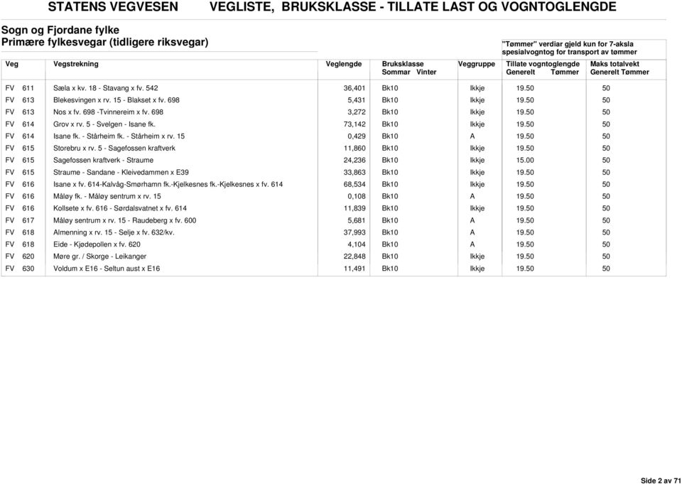 5 - Sagefossen kraftverk 11,860 19. FV 615 Sagefossen kraftverk - Straume 24,236 FV 615 Straume - Sandane - Kleivedammen x E39 33,863 19. FV 616 Isane x fv. 614-Kalvåg-Smørhamn fk.-kjelkesnes fk.