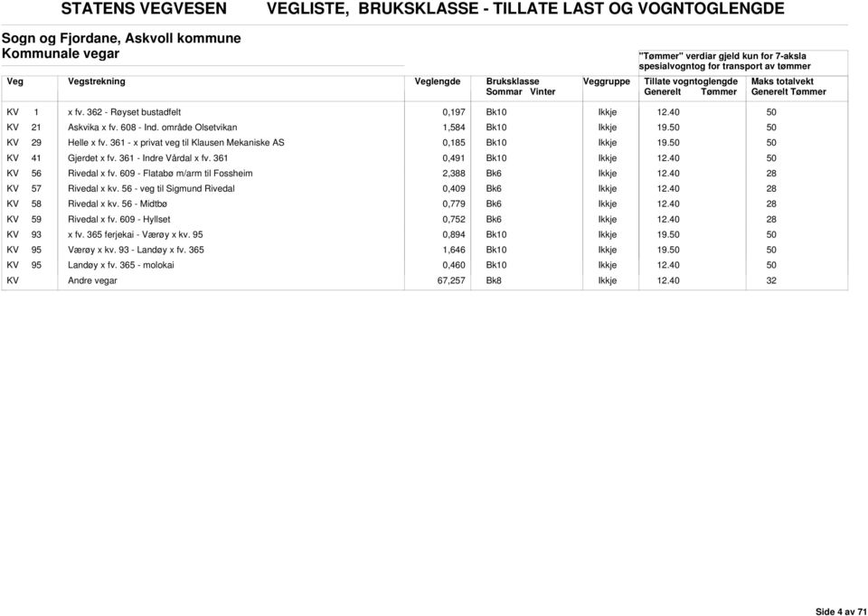 609 - Flatabø m/arm til Fossheim 2,388 KV 57 Rivedal x kv. 56 - veg til Sigmund Rivedal 0,409 KV 58 Rivedal x kv. 56 - Midtbø 0,779 KV 59 Rivedal x fv.