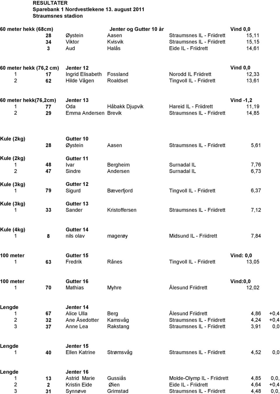 Håbakk Djupvik Hareid IL - Friidrett 11,19 2 29 Emma Andersen Brevik Straumsnes IL - Friidrett 14,85 Kule (2kg) Gutter 10 28 Øystein Aasen Straumsnes IL - Friidrett 5,61 Kule (2kg) Gutter 11 1 48