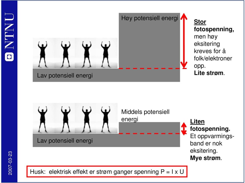 Lav potensiell energi Middels potensiell energi Husk: elektrisk effekt er