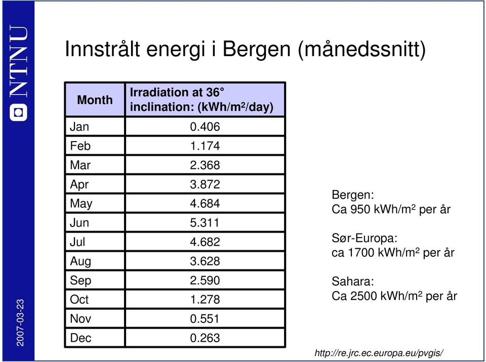 628 Bergen: Ca 950 kwh/m 2 per år Sør-Europa: ca 1700 kwh/m 2 per år Sep Oct Nov Dec