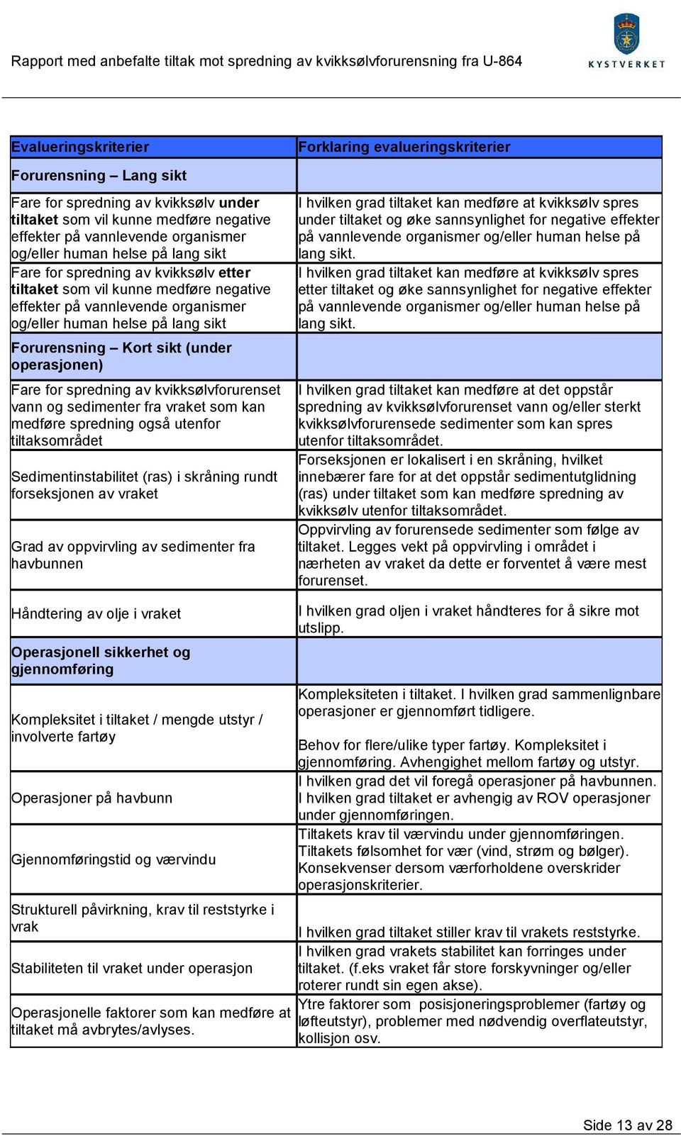 (under operasjonen) Fare for spredning av kvikksølvforurenset vann og sedimenter fra vraket som kan medføre spredning også utenfor tiltaksområdet Sedimentinstabilitet (ras) i skråning rundt