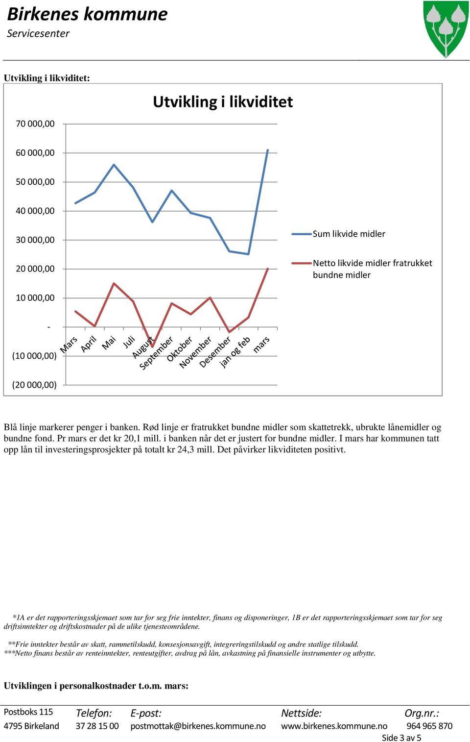 i banken når det er justert for bundne midler. I mars har kommunen tatt opp lån til investeringsprosjekter på totalt kr 24,3 mill. Det påvirker likviditeten positivt.