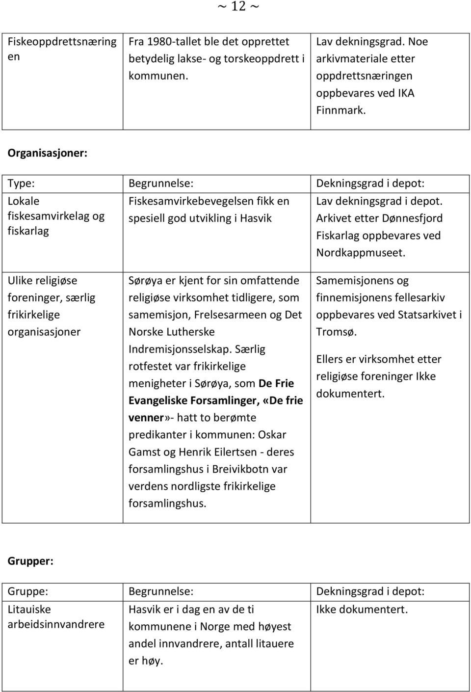 Organisasjoner: Type: Begrunnelse: Dekningsgrad i depot: Lokale fiskesamvirkelag og fiskarlag Fiskesamvirkebevegelsen fikk en spesiell god utvikling i Hasvik Lav dekningsgrad i depot.