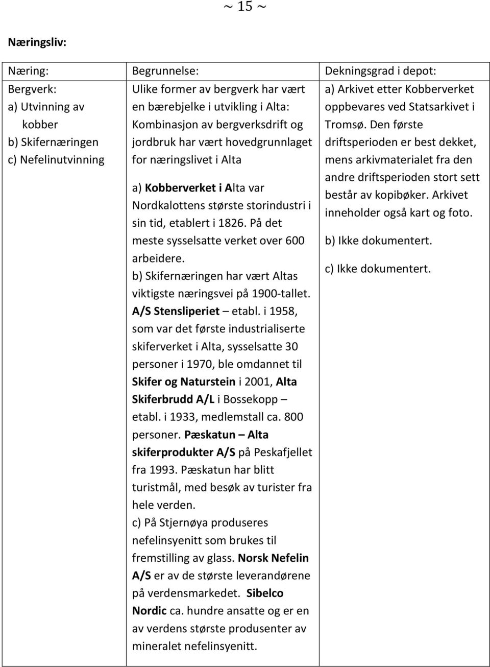 På det meste sysselsatte verket over 600 arbeidere. b) Skifernæringen har vært Altas viktigste næringsvei på 1900-tallet. A/S Stensliperiet etabl.