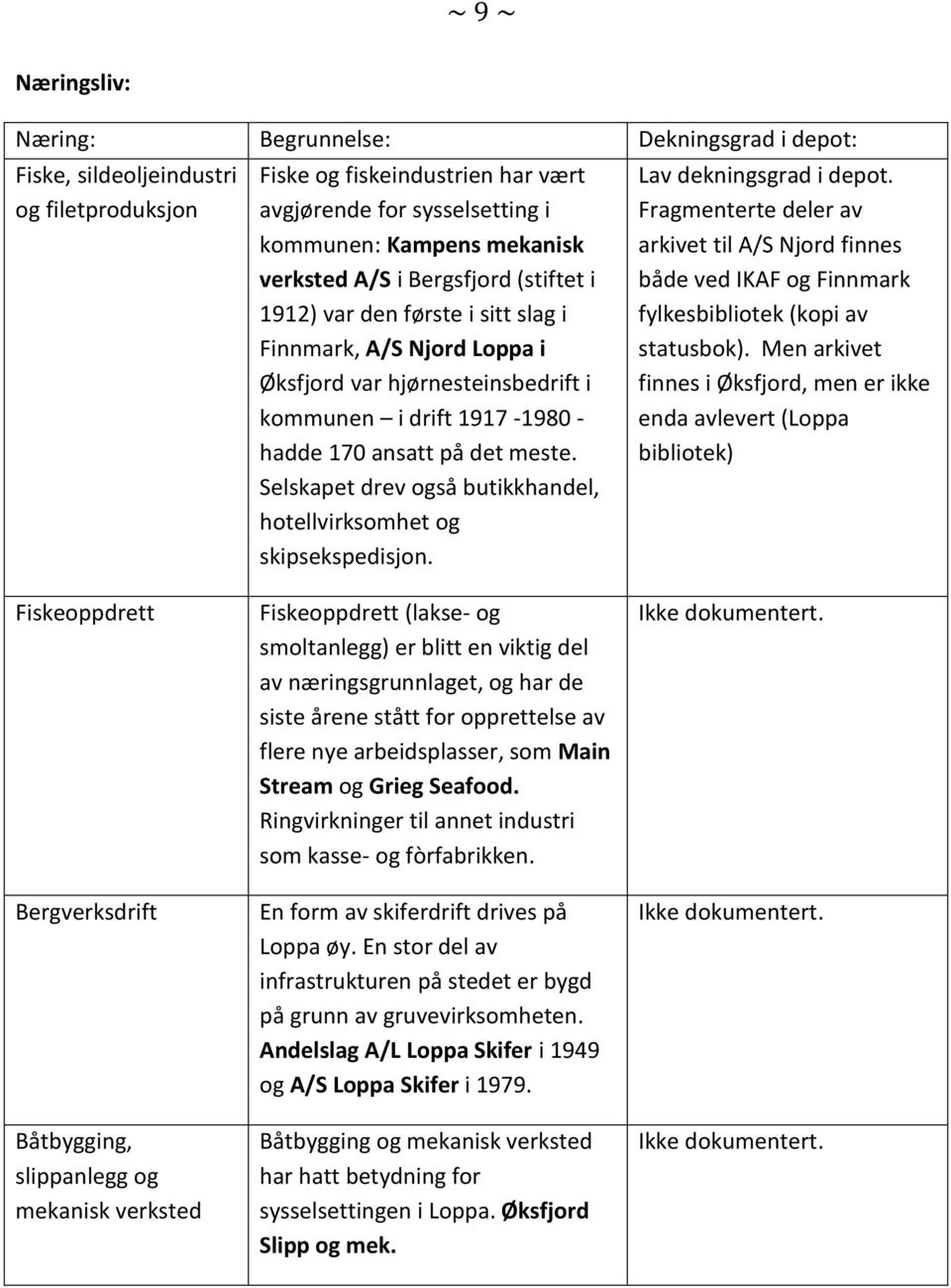 Selskapet drev også butikkhandel, hotellvirksomhet og skipsekspedisjon. Lav dekningsgrad i depot.