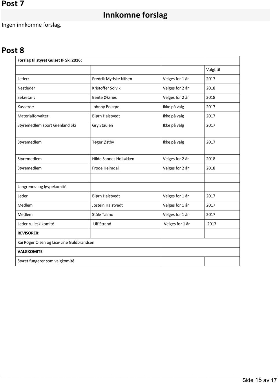 Velges for 2 år 2018 Kasserer: Johnny Polsrød Ikke på valg 2017 Materialforvalter: Bjørn Halstvedt Ikke på valg 2017 Styremedlem sport Grenland Ski Gry Staulen Ikke på valg 2017 Styremedlem Tøger