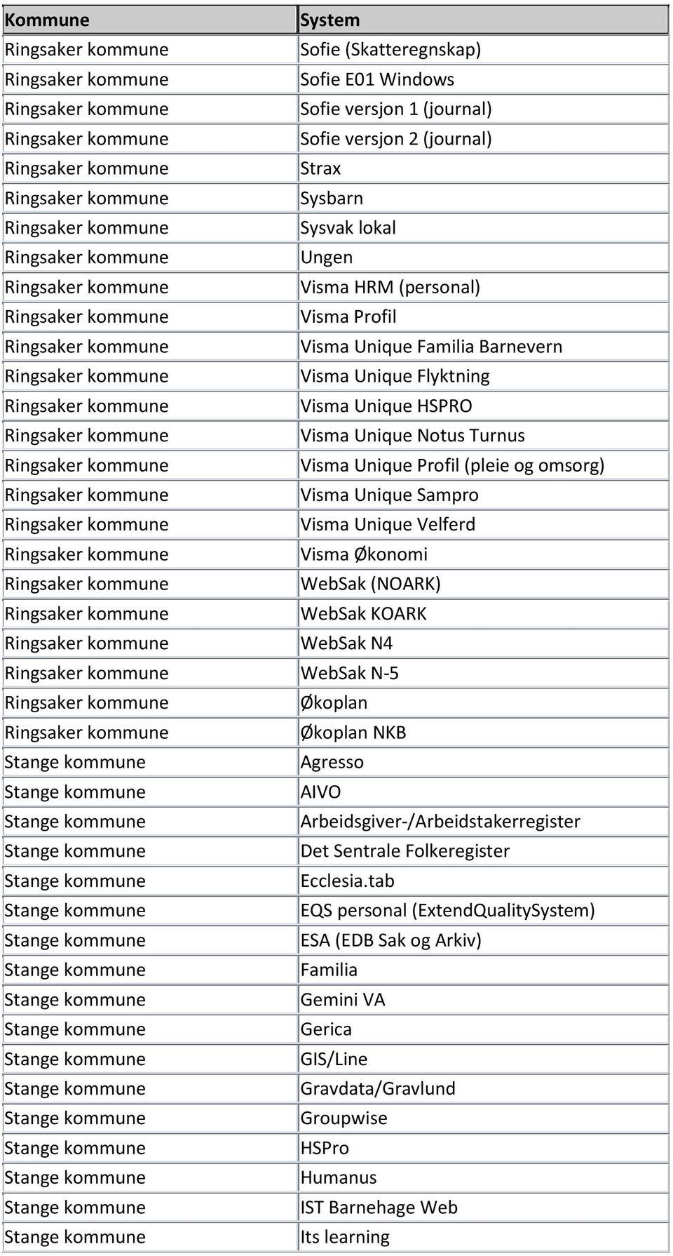 omsorg) Visma Unique Sampro Visma Unique Velferd Visma Økonomi WebSak (NOARK) WebSak KOARK WebSak N4 WebSak N-5 Økoplan Økoplan NKB