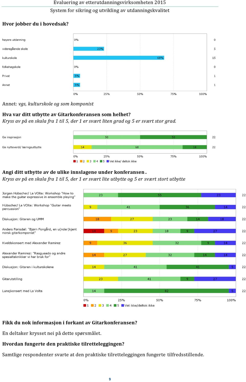 Kryss av på en skala fra 1 til 5, der 1 er svært liten grad og 5 er svært stor grad. Angi ditt utbytte av de ulike innslagene under konferansen.