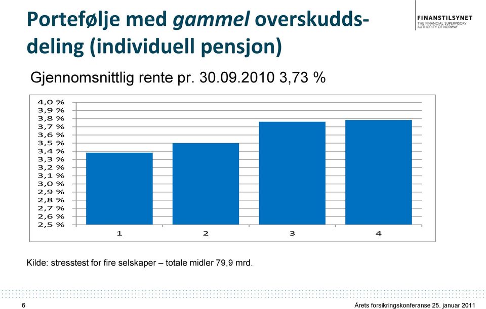 2010 3,73 % 4,0 % 3,9 % 3,8 % 3,7 % 3,6 % 3,5 % 3,4 % 3,3 % 3,2 %