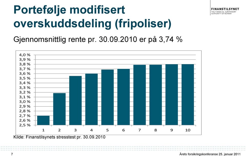 2010 er på 3,74 % 4,0 % 3,9 % 3,8 % 3,7 % 3,6 % 3,5 % 3,4 % 3,3 %