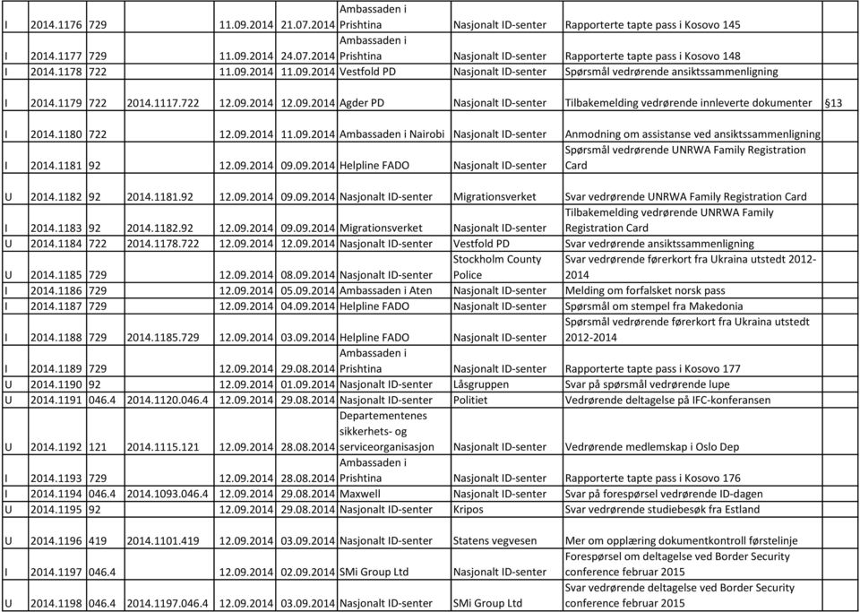 1180 722 12.09.2014 11.09.2014 Nairobi Nasjonalt ID-senter Anmodning om assistanse ved ansiktssammenligning Spørsmål vedrørende UNRWA Family Registration I 2014.1181 92 12.09.2014 09.09.2014 Helpline FADO Nasjonalt ID-senter Card U 2014.