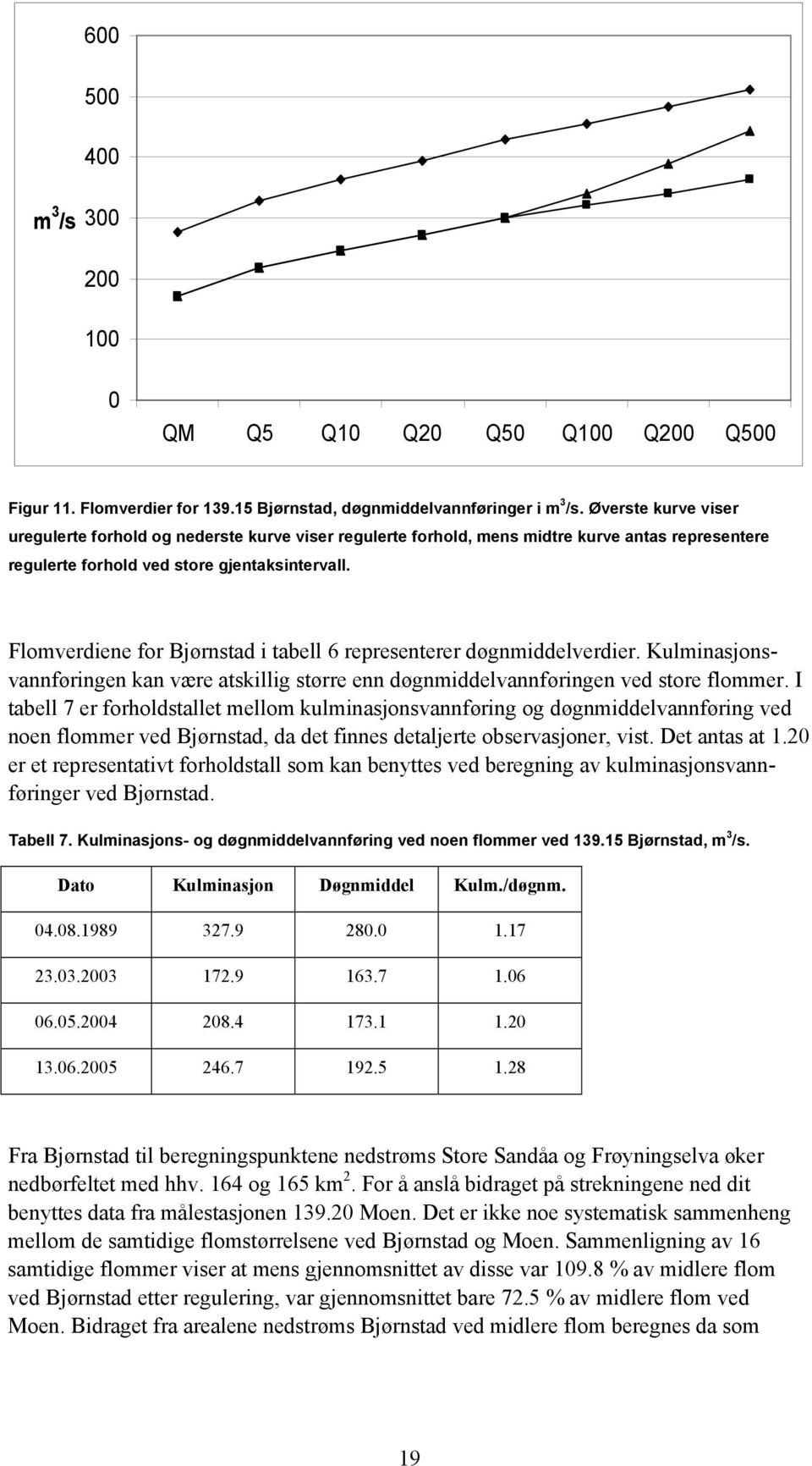 Flomverdiene for Bjørnstad i tabell 6 representerer døgnmiddelverdier. Kulminasjonsvannføringen kan være atskillig større enn døgnmiddelvannføringen ved store flommer.