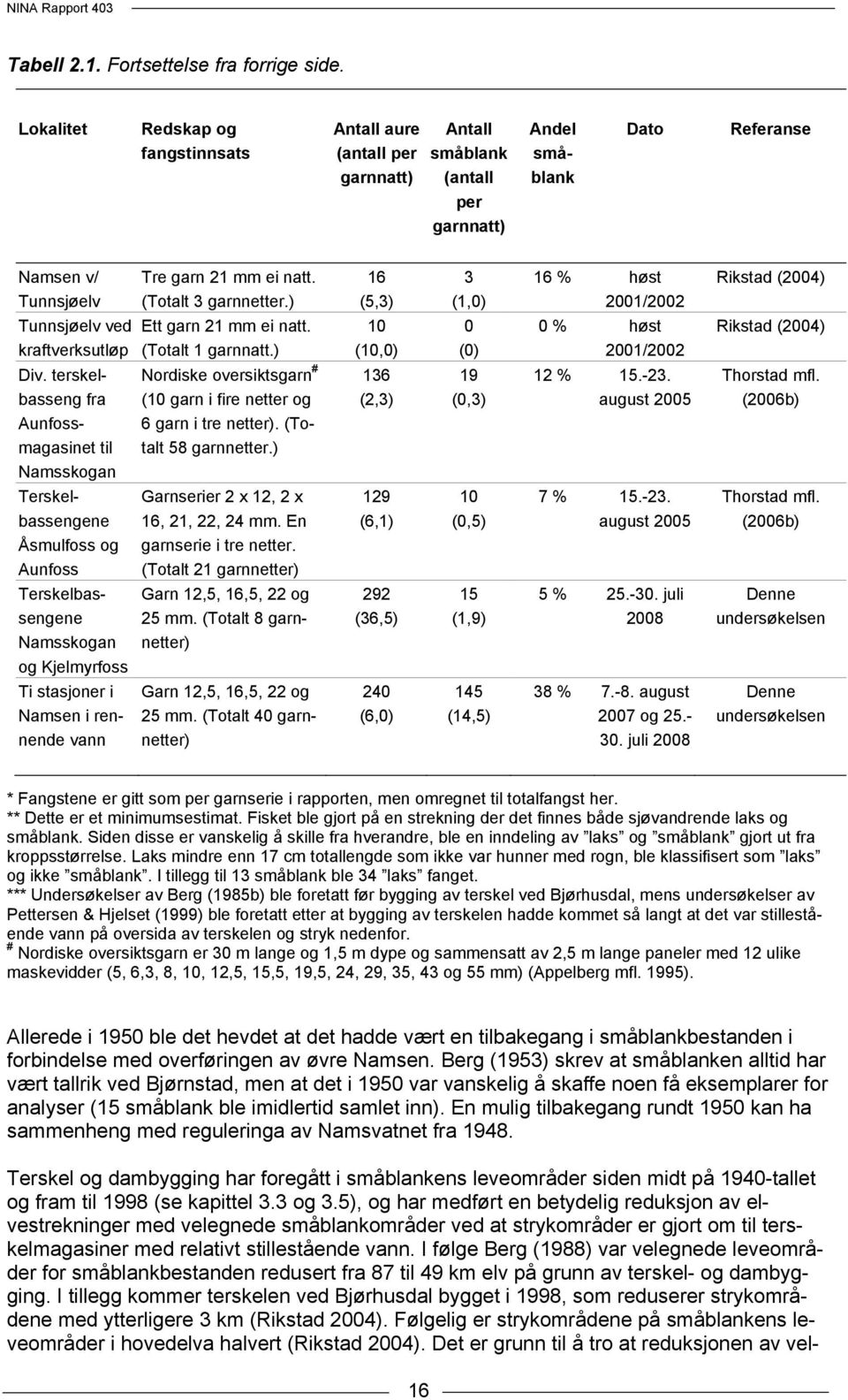 terskelbasseng fra Aunfossmagasinet til Namsskogan Terskelbassengene Åsmulfoss og Aunfoss Terskelbassengene Namsskogan og Kjelmyrfoss Ti stasjoner i Namsen i rennende vann Tre garn 21 mm ei natt.