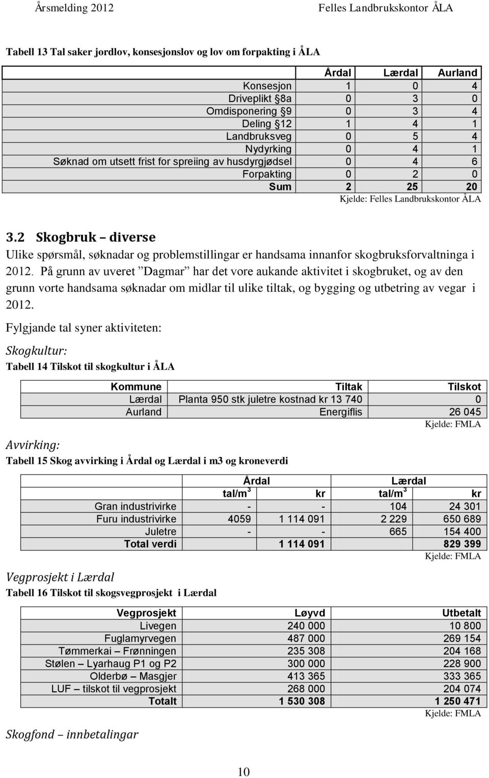 På grunn av uveret Dagmar har det vore aukande aktivitet i skogbruket, og av den grunn vorte handsama søknadar om midlar til ulike tiltak, og bygging og utbetring av vegar i 2012.