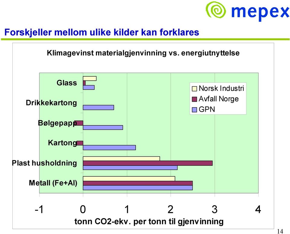 energiutnyttelse Glass Drikkekartong Bølgepapp Norsk Industri