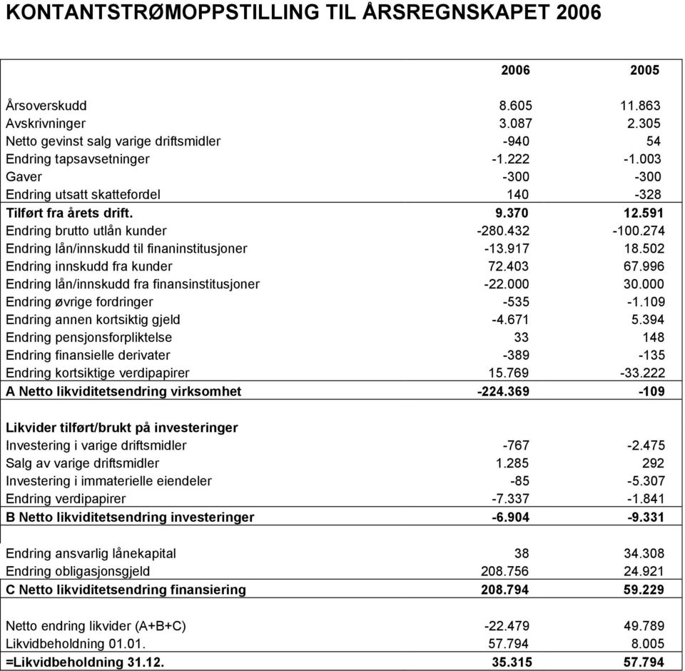 502 Endring innskudd fra kunder 72.403 67.996 Endring lån/innskudd fra finansinstitusjoner -22.000 30.000 Endring øvrige fordringer -535-1.109 Endring annen kortsiktig gjeld -4.671 5.