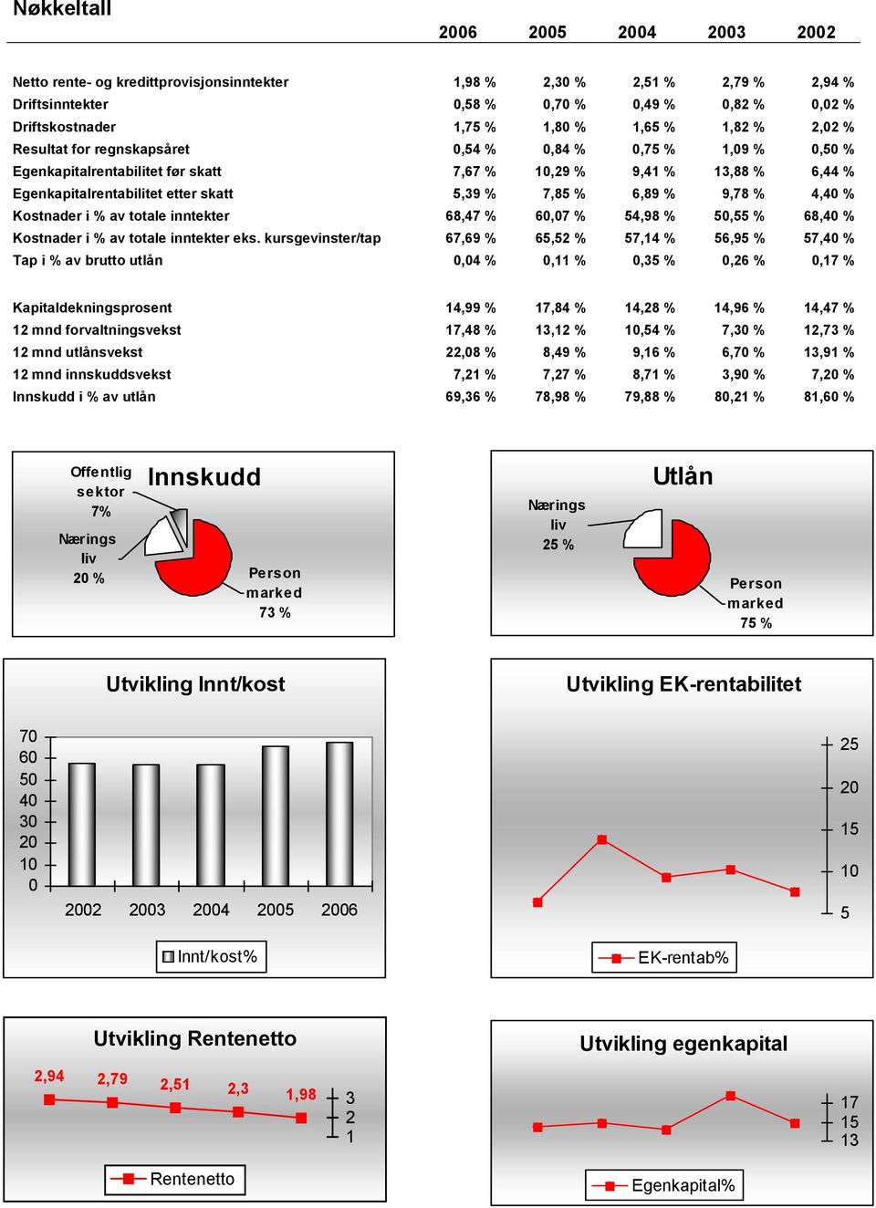 6,89 % 9,78 % 4,40 % Kostnader i % av totale inntekter 68,47 % 60,07 % 54,98 % 50,55 % 68,40 % Kostnader i % av totale inntekter eks.