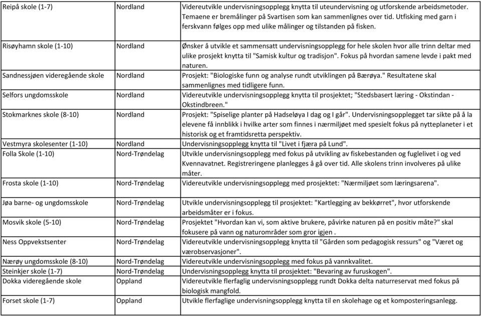 Risøyhamn skole (1-10) Nordland Ønsker å utvikle et sammensatt undervisningsopplegg for hele skolen hvor alle trinn deltar med ulike prosjekt knytta til "Samisk kultur og tradisjon".