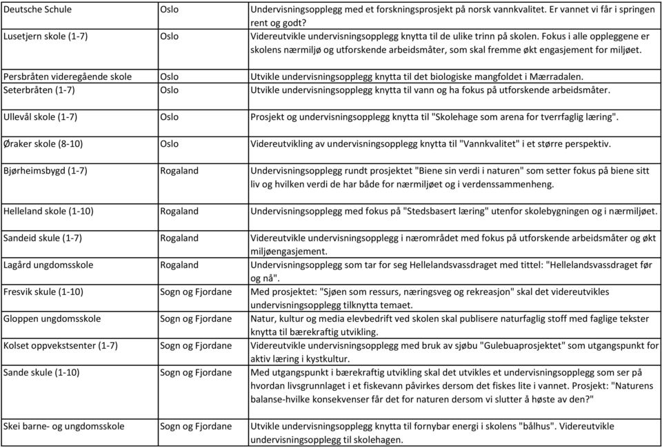 Fokus i alle oppleggene er skolens nærmiljø og utforskende arbeidsmåter, som skal fremme økt engasjement for miljøet.