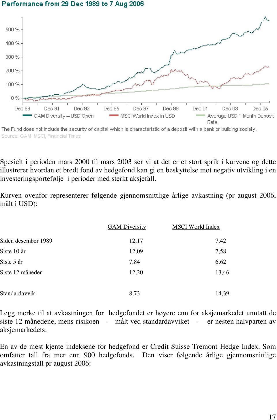 Kurven ovenfor representerer følgende gjennomsnittlige årlige avkastning (pr august 2006, målt i USD): GAM Diversity MSCI World Index Siden desember 1989 12,17 7,42 Siste 10 år 12,09 7,58 Siste 5 år