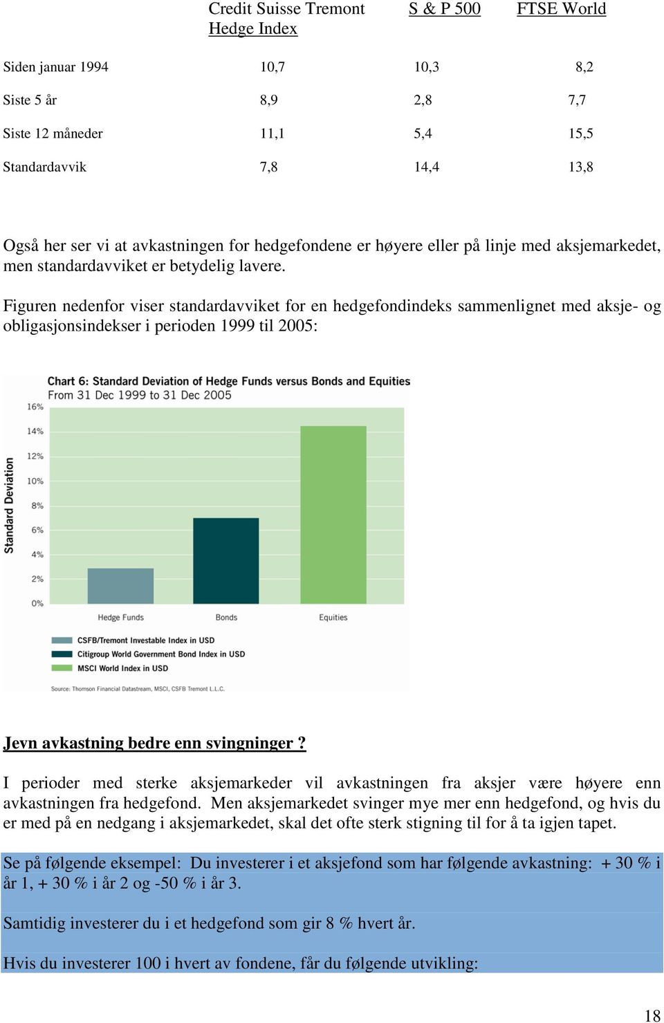 Figuren nedenfor viser standardavviket for en hedgefondindeks sammenlignet med aksje- og obligasjonsindekser i perioden 1999 til 2005: Jevn avkastning bedre enn svingninger?