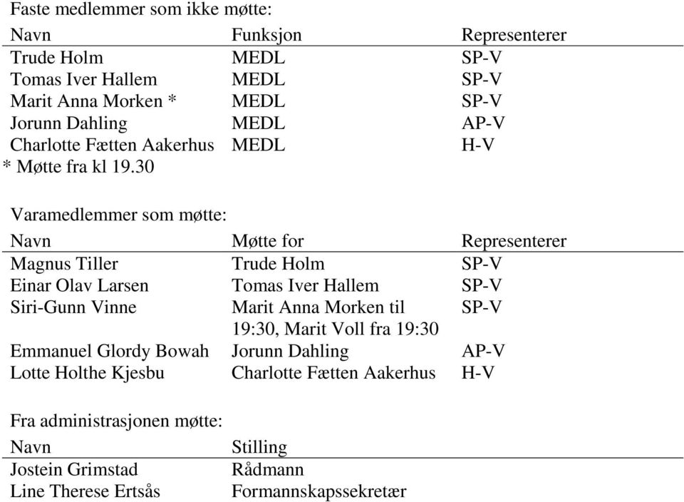 30 Varamedlemmer som møtte: Navn Møtte for Representerer Magnus Tiller Trude Holm SP-V Einar Olav Larsen Tomas Iver Hallem SP-V Siri-Gunn Vinne Marit