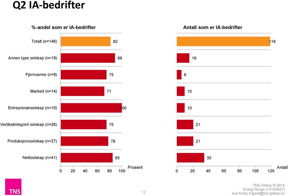 Entreprenørselskap (n=10) 100 10 Vertikalintegrert selskap (n=28) 75 21