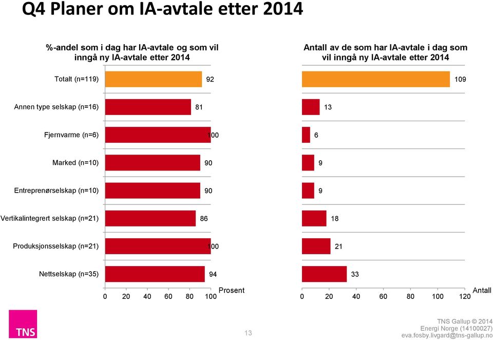 81 13 Fjernvarme (n=6) 100 6 Marked (n=10) 90 9 Entreprenørselskap (n=10) 90 9 Vertikalintegrert selskap (n=21) 86