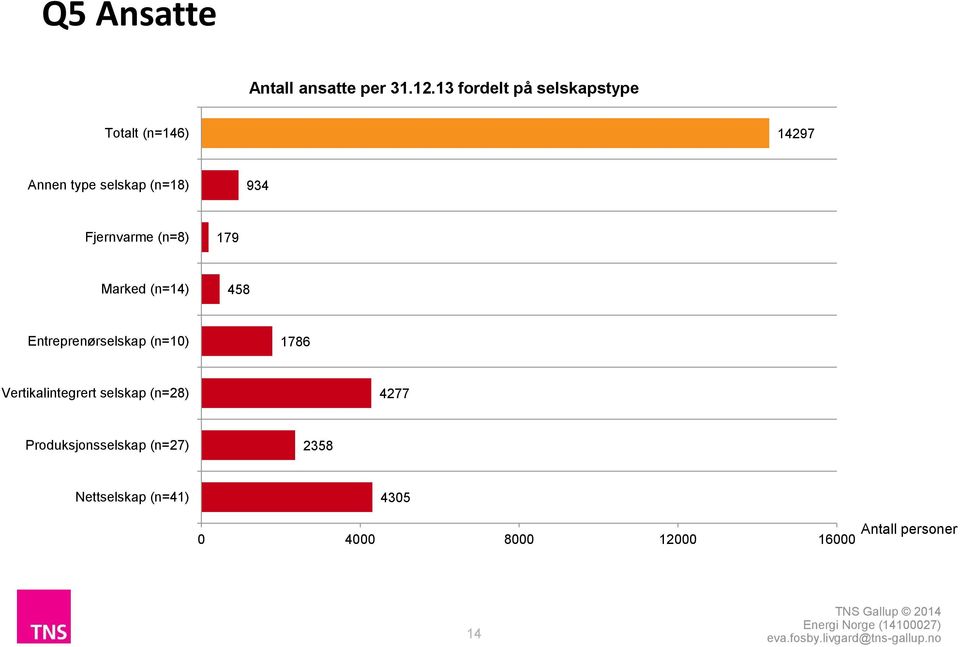 Fjernvarme (n=8) 179 Marked (n=14) 458 Entreprenørselskap (n=10) 1786