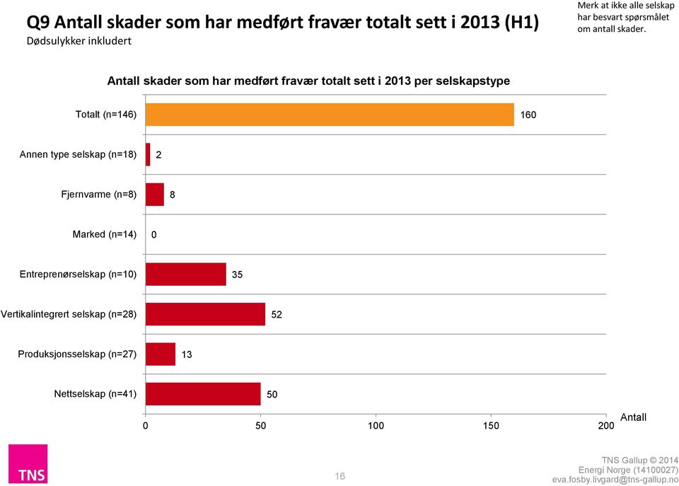 Antall skader som har medført fravær totalt sett i 2013 per selskapstype Totalt (n=146) 160 Annen type selskap