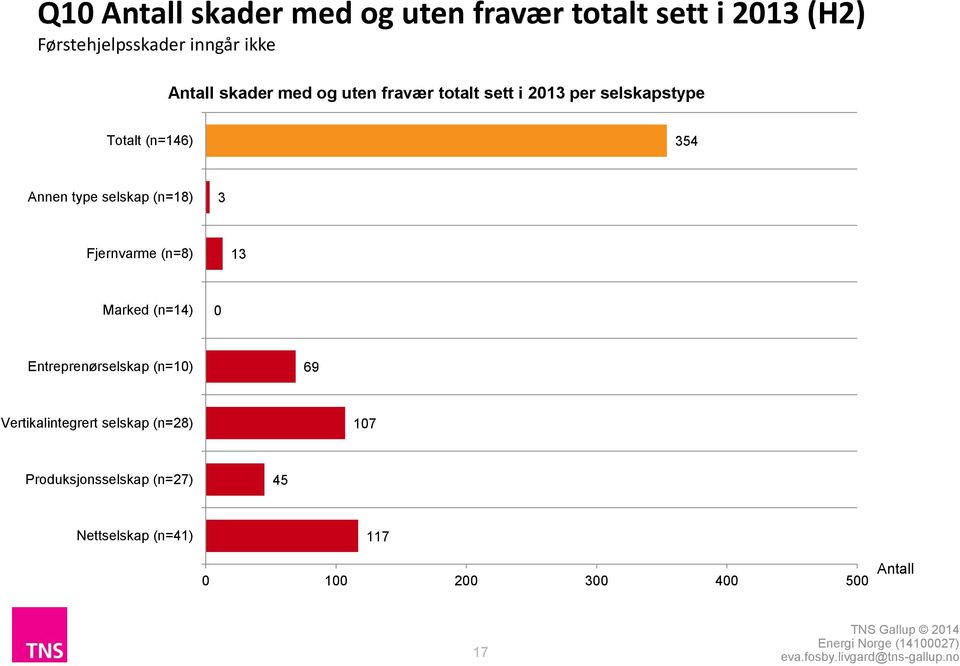 selskap (n=18) 3 Fjernvarme (n=8) 13 Marked (n=14) 0 Entreprenørselskap (n=10) 69