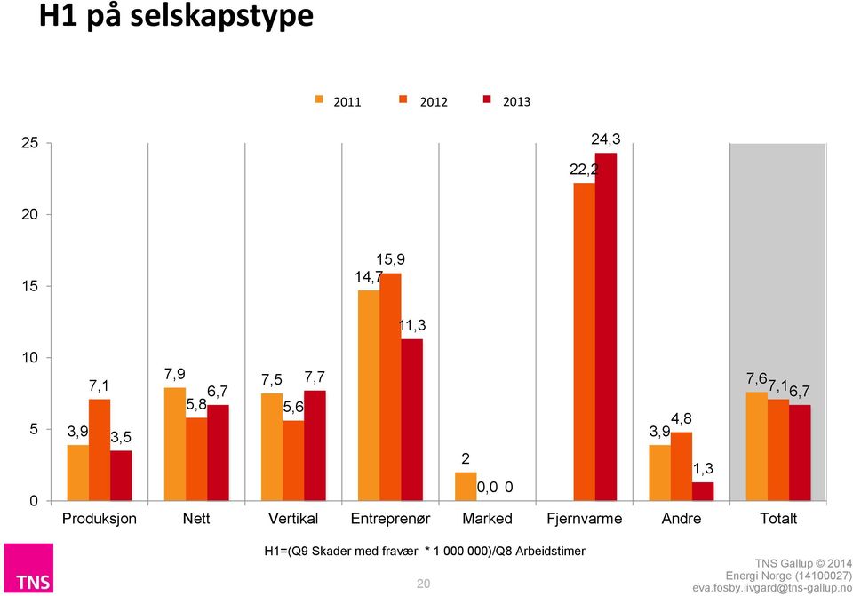 3,5 3,9 2 1,3 0,0 0 Produksjon Nett Vertikal Entreprenør Marked