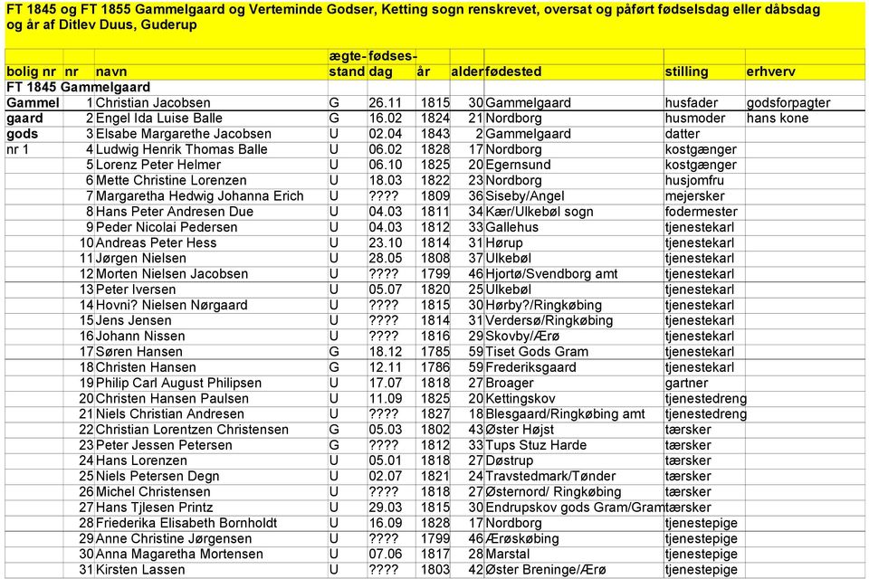 02 1828 17 Nordborg kostgænger 5 Lorenz Peter Helmer U 06.10 1825 20 Egernsund kostgænger 6 Mette Christine Lorenzen U 18.03 1822 23 Nordborg husjomfru 7 Margaretha Hedwig Johanna Erich U?