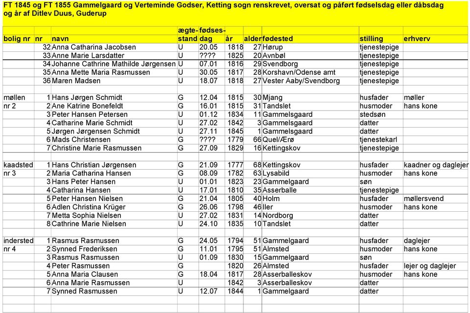 07 1818 27 Vester Aaby/Svendborg tjenestepige møllen 1 Hans Jørgen Schmidt G 12.04 1815 30 Mjang husfader møller nr 2 2 Ane Katrine Bonefeldt G 16.