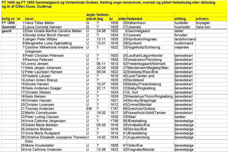 01 1816 39 Dyndved husformand 7 Caroline Wilhelmine Amalie Johanne U? 1822 33 Hygelholtz/Schlesvig mejerske Gregersen 8 Peter Christian Petersen U?