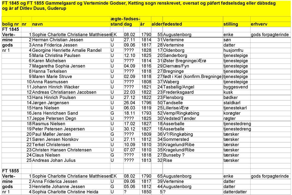 10 1825 20 Sønderborg tjenestepige 6 Karen Michelsen U???? 1814 31 Øster Bregninge/Ærø tjenestepige 7 Magaretha Sophia Jensen U 04.09 1816 29 Diernæs/Fyn tjenestepige 8 Hanna Terkelsen U?