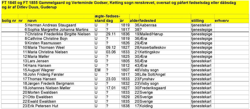 12 1827 28 Asserballeskov tjenestepige 11 Maria Christina Nielsen U 03.06 1833 21 Kettingskov tjenestepige 12 Maria Møller U? 1825 30 Ærø tjenestepige 13 Lars Jensen G?