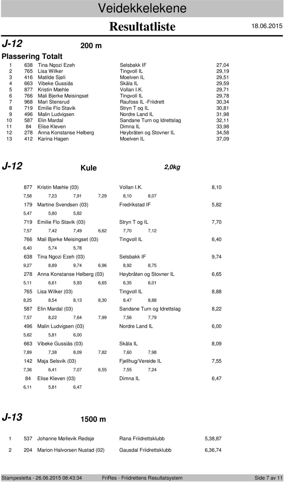 9, Mali Bjerke Meisingset Tingvoll IL 9, 9 Mari Stensrud Raufoss IL -Friidrett 0, 9 Emilie Flo Stavik Stryn T og IL 0, 9 9 Malin Ludvigsen Nordre Land IL,9 0 Elin Mardal Sandane Turn og Idrettslag,