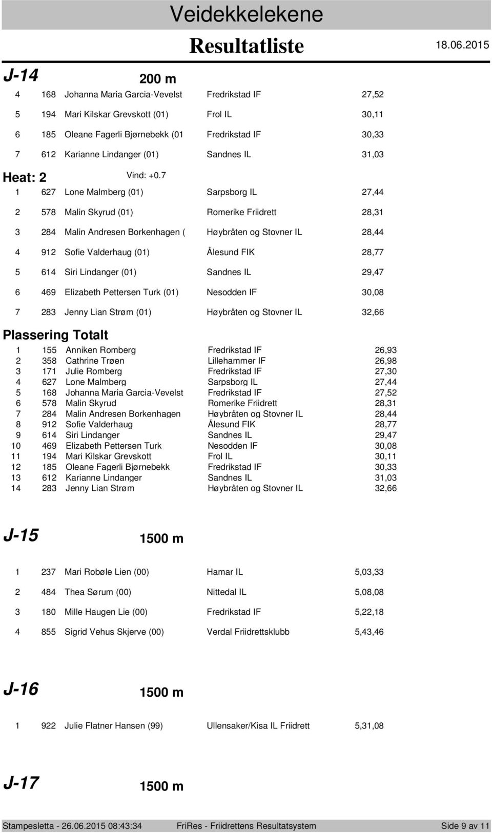 Elizabeth Pettersen Turk (0) Nesodden IF 0,0 Jenny Lian Strøm (0) Høybråten og Stovner IL, Anniken Romberg Fredrikstad IF,9 Cathrine Trøen Lillehammer IF,9 Julie Romberg Fredrikstad IF,0 Lone