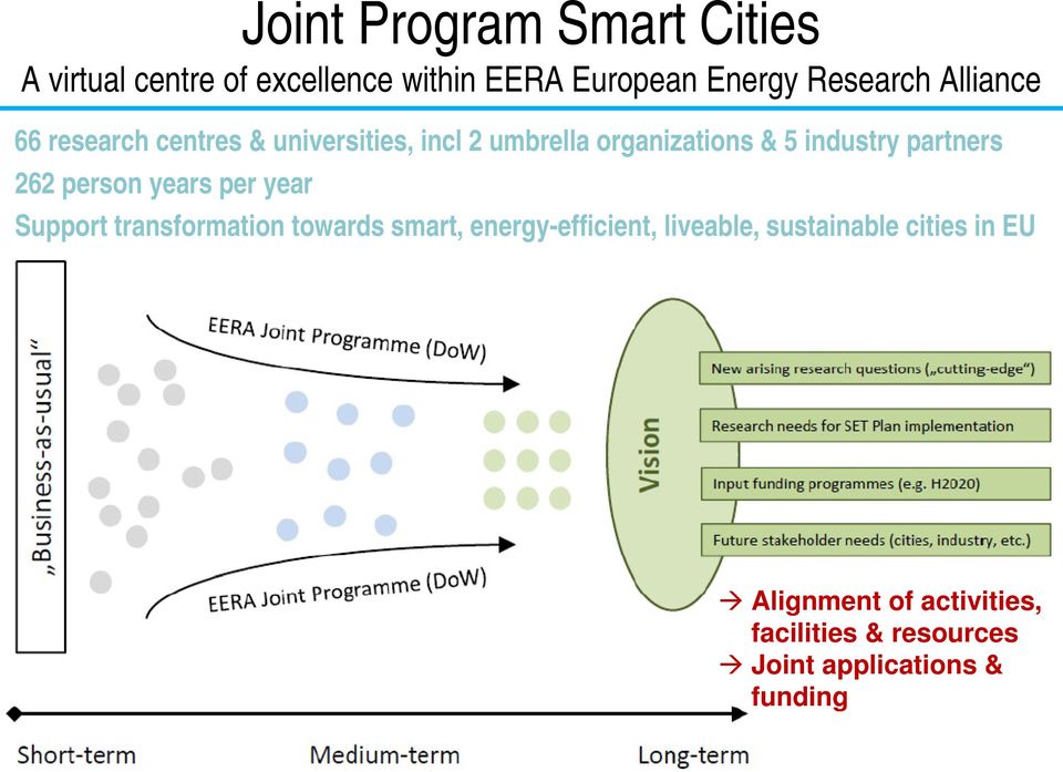 smart, energy-efficient, liveable, sustainable cities in EU Alignment of activities, facilities & resources Joint applications