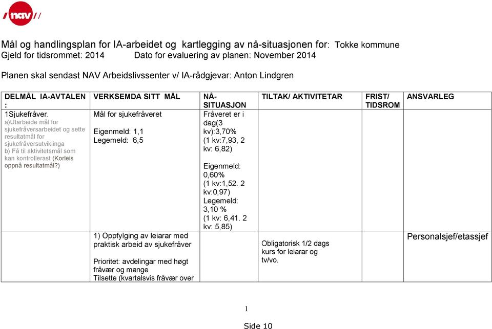 a)utarbeide mål for sjukefråversarbeidet og sette resultatmål for sjukefråversutviklinga b) Få til aktivitetsmål som kan kontrollerast (Korleis oppnå resultatmål?